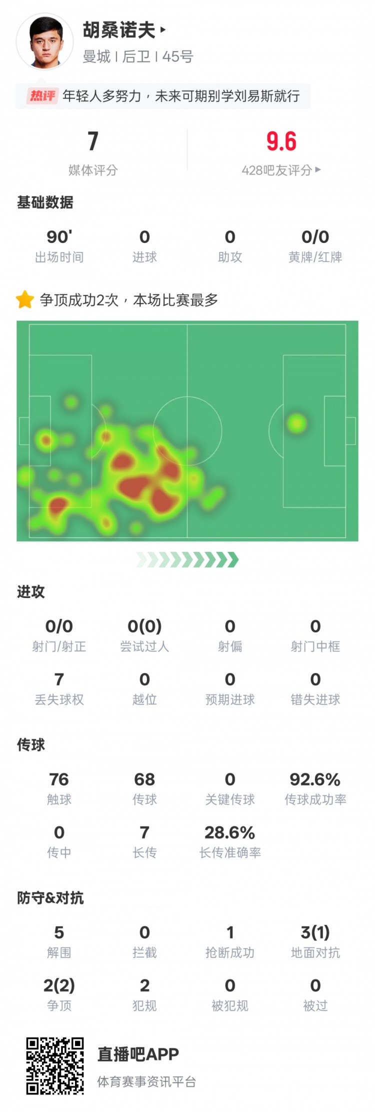  胡桑诺夫本场数据：2次争顶均成功全场最多&5解围，评分7.0