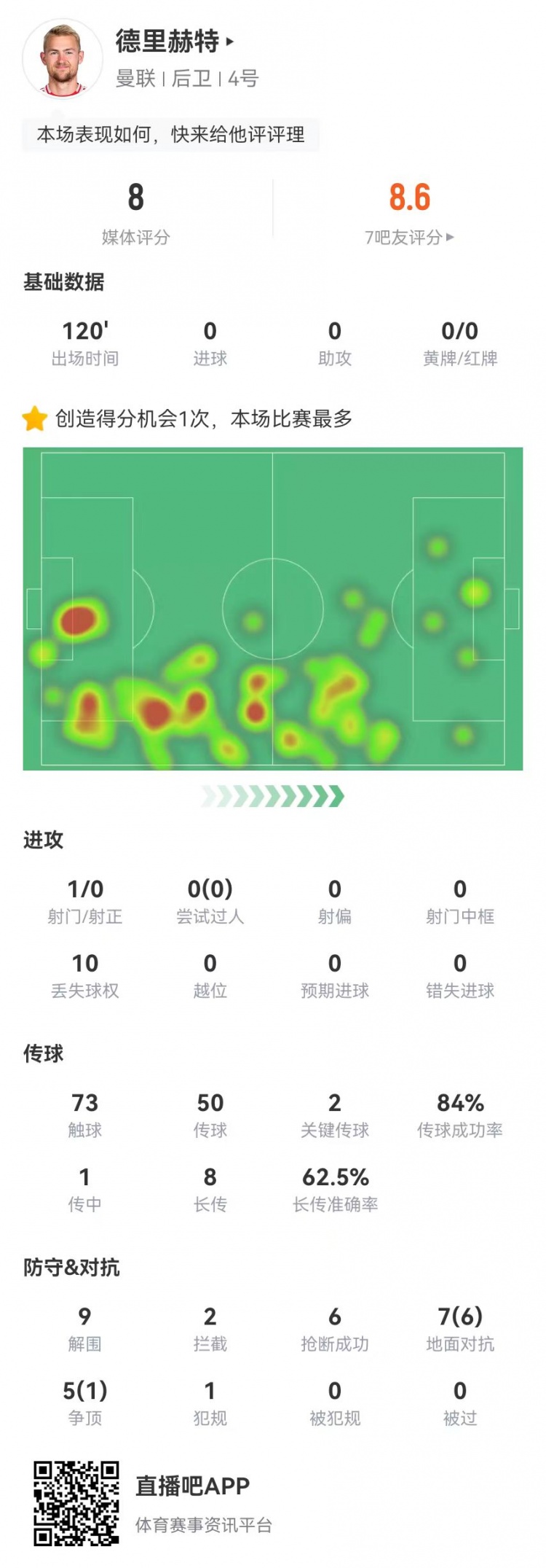  德里赫特本场9解围6抢断2拦截0被过+1救险+2关键传球 获评8.0分