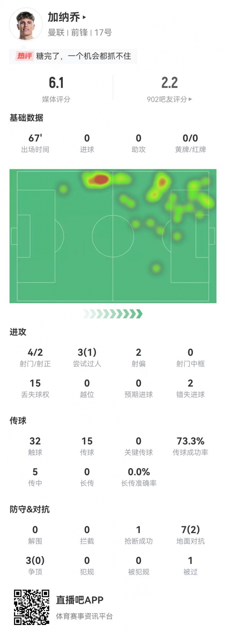  加纳乔本场4射2正2失良机 5传中0成功 10对抗2成功 获评6.1分