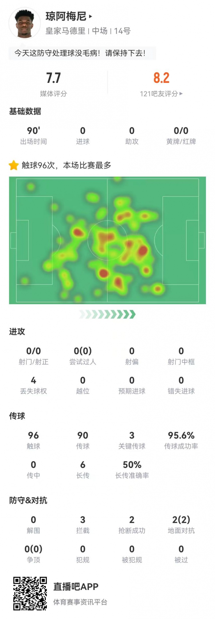  琼阿梅尼本场数据：3关键传球+3拦截2抢断0被过 获评7.7分