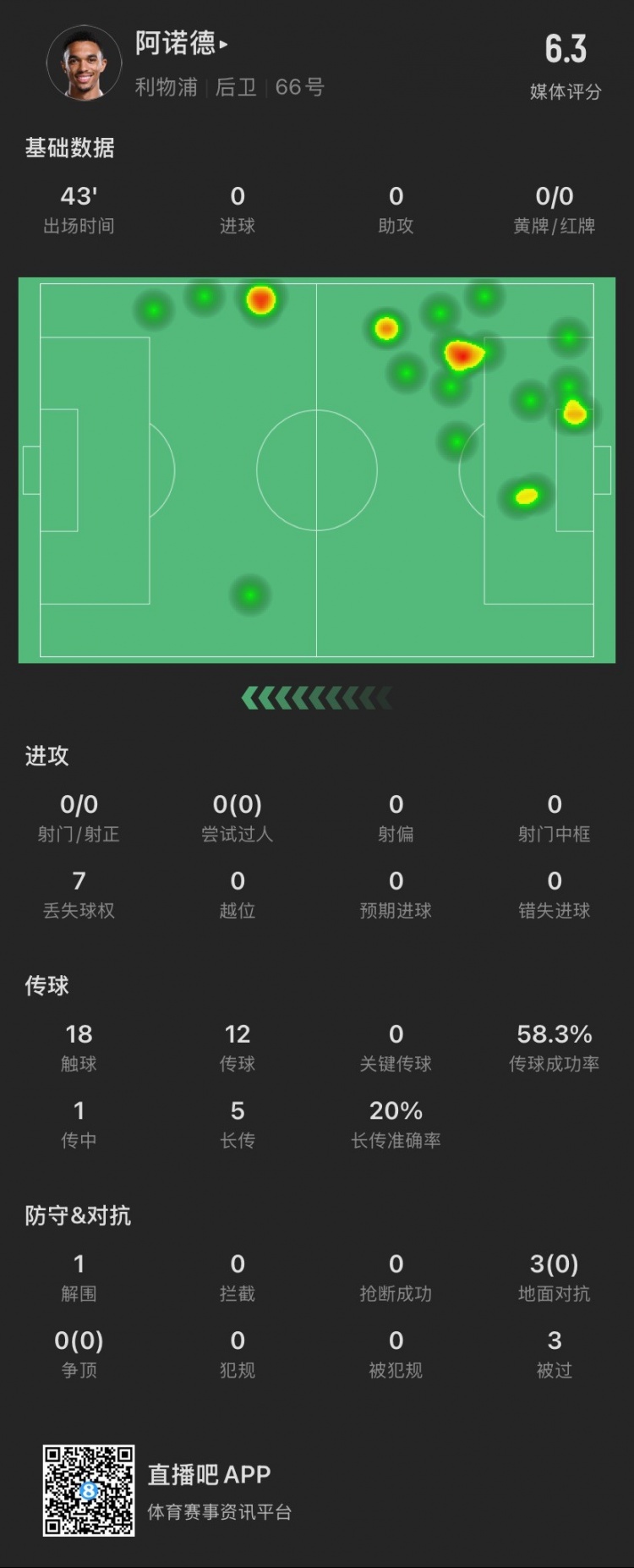  阿诺德半场数据：被过3次，3次对抗0成功，贡献1解围
